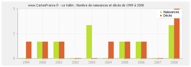 Le Valtin : Nombre de naissances et décès de 1999 à 2008